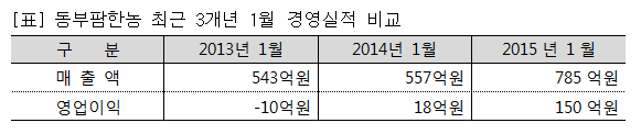 동부팜한농 1월 최고 실적 달성